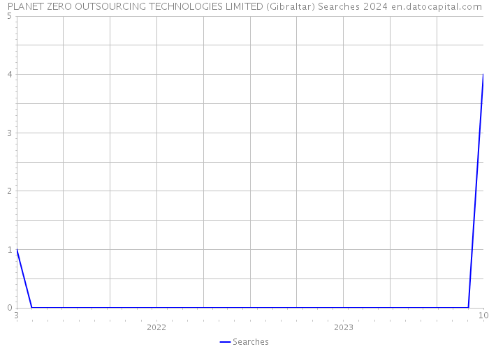 PLANET ZERO OUTSOURCING TECHNOLOGIES LIMITED (Gibraltar) Searches 2024 