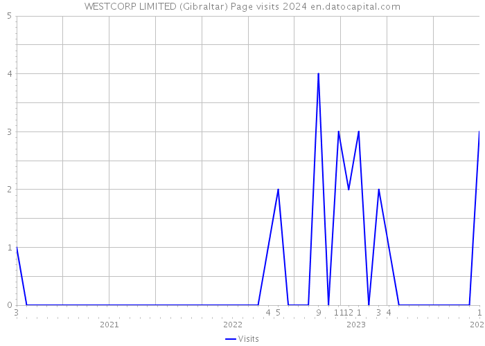 WESTCORP LIMITED (Gibraltar) Page visits 2024 