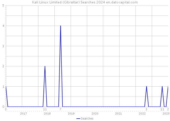 Kali Linux Limited (Gibraltar) Searches 2024 