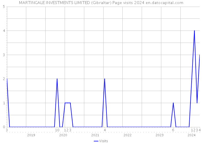 MARTINGALE INVESTMENTS LIMITED (Gibraltar) Page visits 2024 