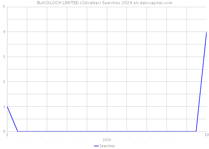 BLACKLOCH LIMITED (Gibraltar) Searches 2024 
