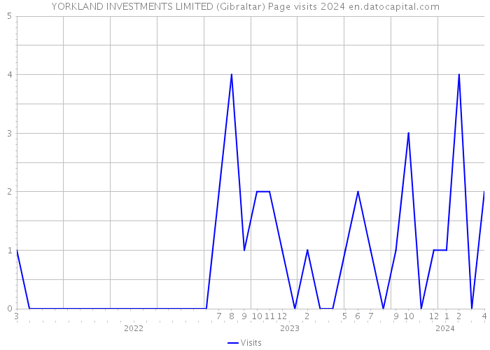 YORKLAND INVESTMENTS LIMITED (Gibraltar) Page visits 2024 