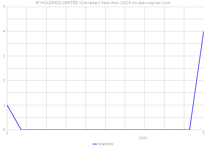 IP HOLDINGS LIMITED (Gibraltar) Searches 2024 