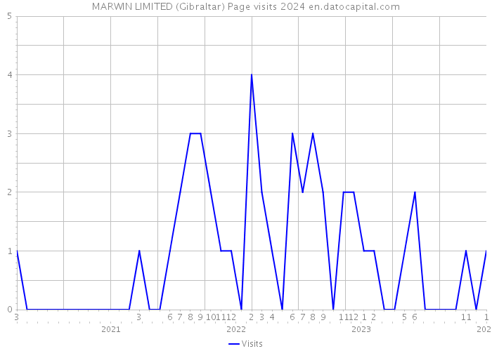 MARWIN LIMITED (Gibraltar) Page visits 2024 