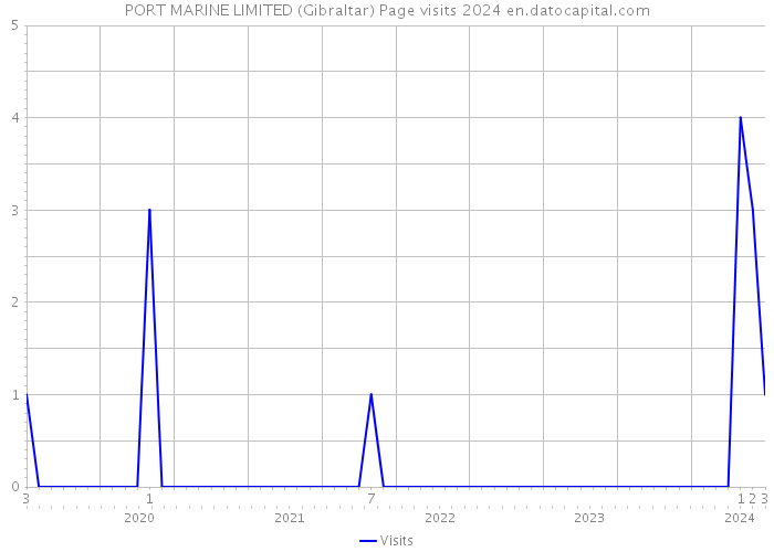 PORT MARINE LIMITED (Gibraltar) Page visits 2024 