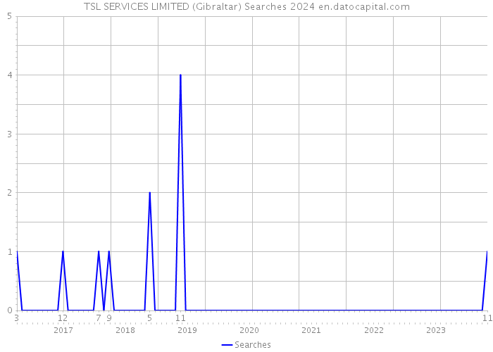 TSL SERVICES LIMITED (Gibraltar) Searches 2024 