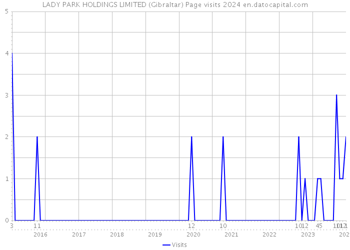 LADY PARK HOLDINGS LIMITED (Gibraltar) Page visits 2024 