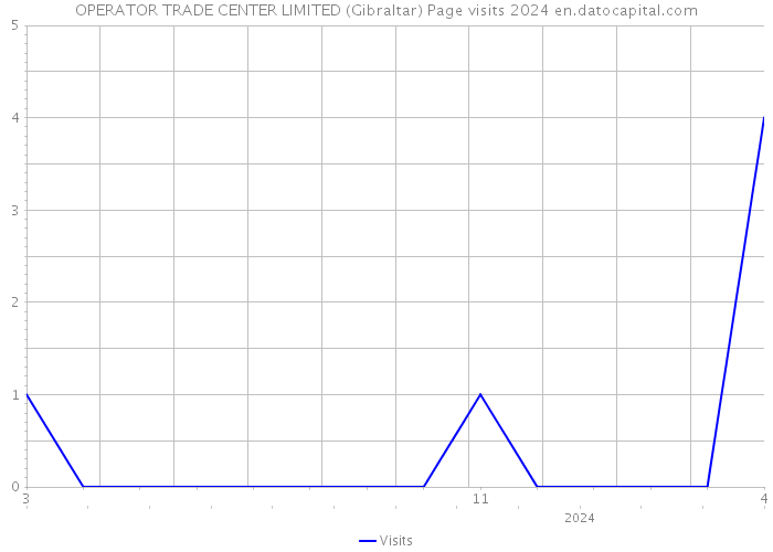 OPERATOR TRADE CENTER LIMITED (Gibraltar) Page visits 2024 