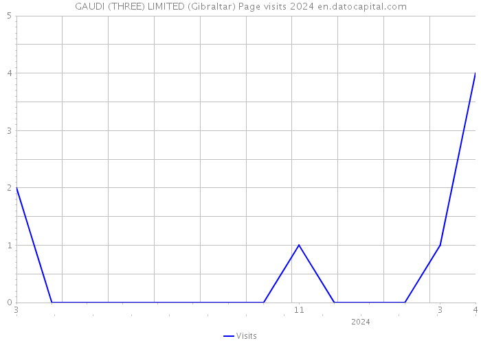 GAUDI (THREE) LIMITED (Gibraltar) Page visits 2024 