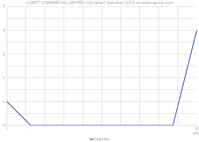 COMET COMMERCIAL LIMITED (Gibraltar) Searches 2024 