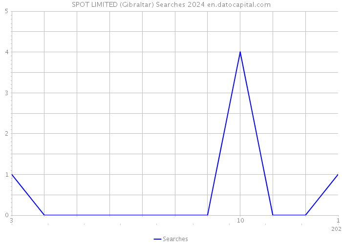 SPOT LIMITED (Gibraltar) Searches 2024 