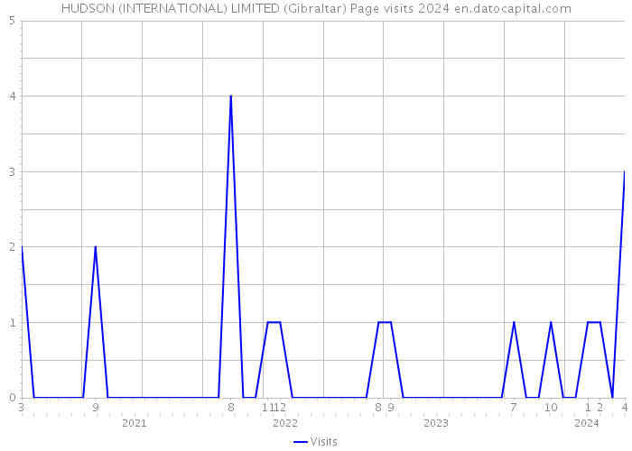 HUDSON (INTERNATIONAL) LIMITED (Gibraltar) Page visits 2024 