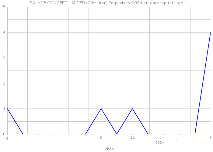 PALACE CONCEPT LIMITED (Gibraltar) Page visits 2024 