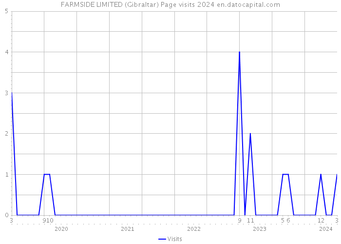 FARMSIDE LIMITED (Gibraltar) Page visits 2024 