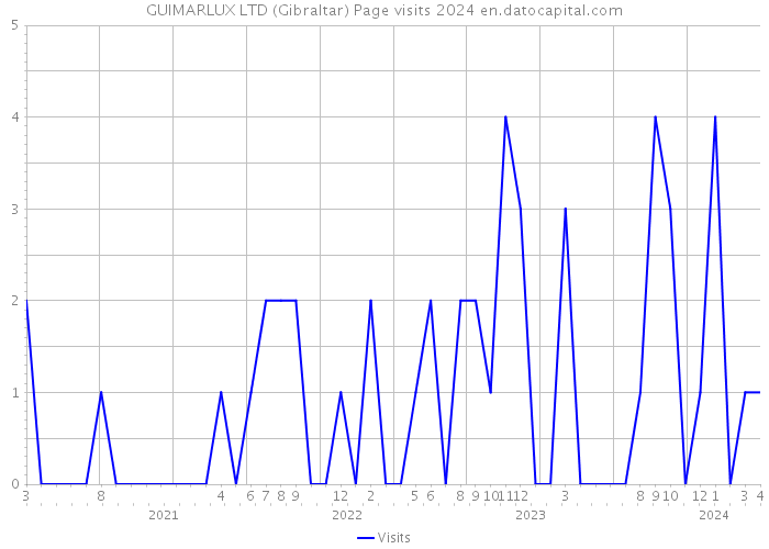 GUIMARLUX LTD (Gibraltar) Page visits 2024 