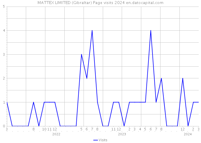 MATTEX LIMITED (Gibraltar) Page visits 2024 