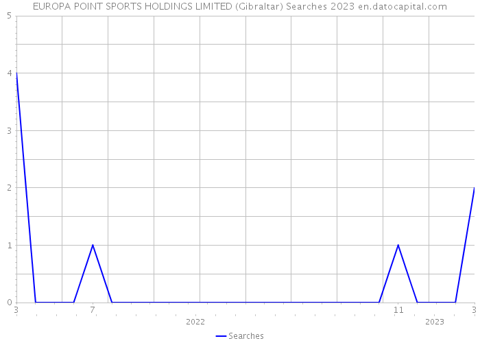 EUROPA POINT SPORTS HOLDINGS LIMITED (Gibraltar) Searches 2023 