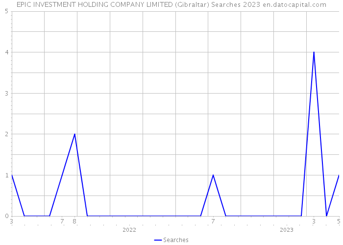 EPIC INVESTMENT HOLDING COMPANY LIMITED (Gibraltar) Searches 2023 