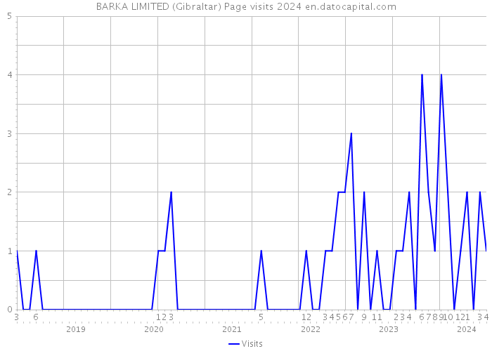 BARKA LIMITED (Gibraltar) Page visits 2024 