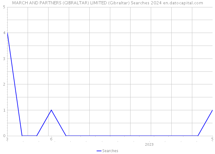 MARCH AND PARTNERS (GIBRALTAR) LIMITED (Gibraltar) Searches 2024 