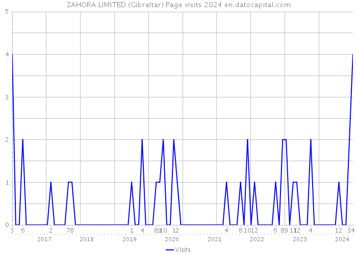 ZAHORA LIMITED (Gibraltar) Page visits 2024 