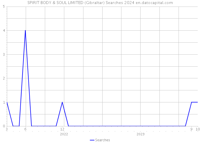 SPIRIT BODY & SOUL LIMITED (Gibraltar) Searches 2024 