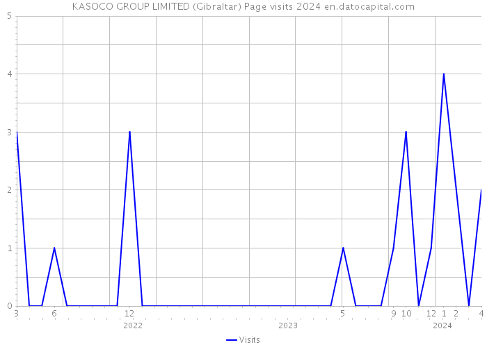 KASOCO GROUP LIMITED (Gibraltar) Page visits 2024 