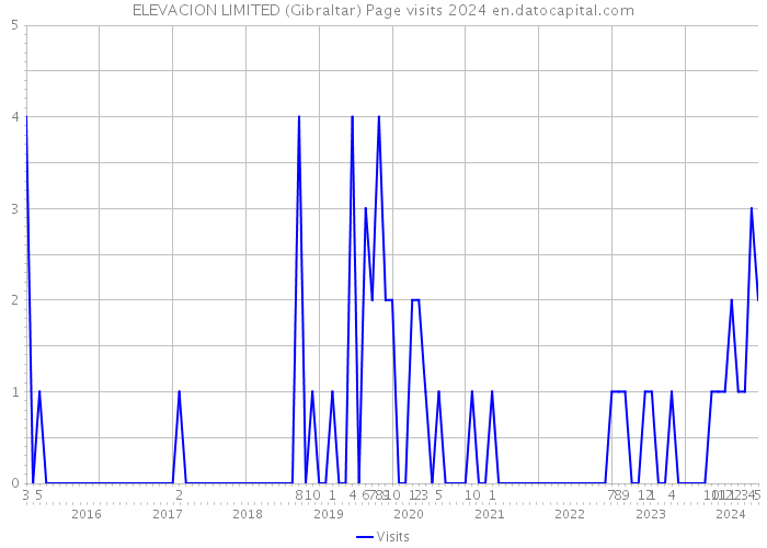 ELEVACION LIMITED (Gibraltar) Page visits 2024 