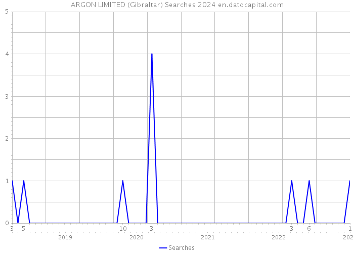 ARGON LIMITED (Gibraltar) Searches 2024 