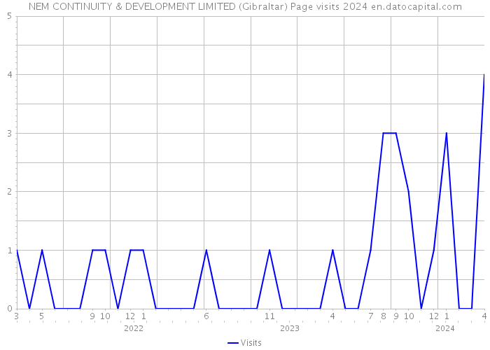 NEM CONTINUITY & DEVELOPMENT LIMITED (Gibraltar) Page visits 2024 