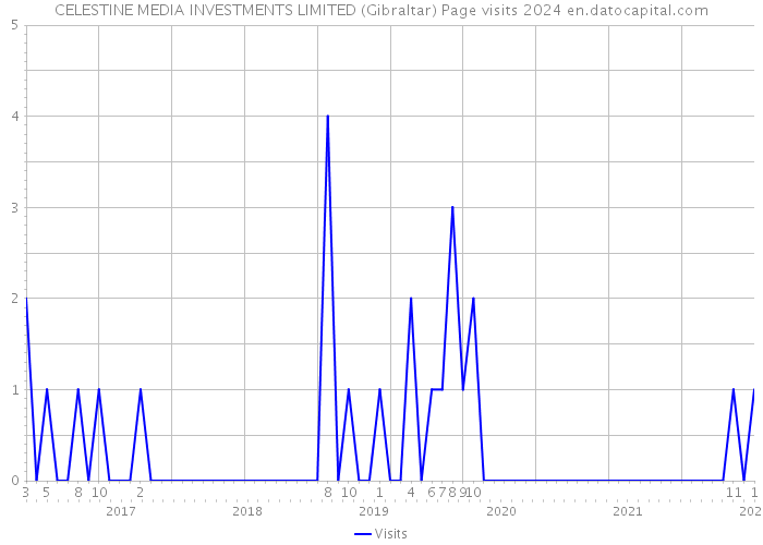 CELESTINE MEDIA INVESTMENTS LIMITED (Gibraltar) Page visits 2024 