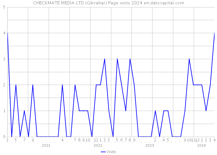 CHECKMATE MEDIA LTD (Gibraltar) Page visits 2024 