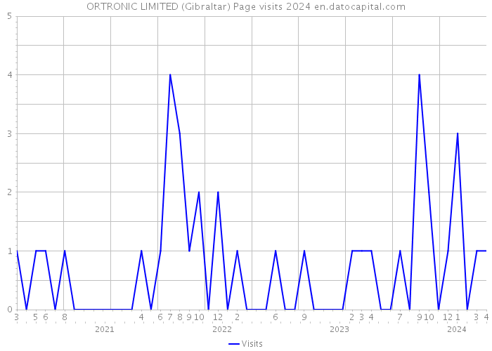 ORTRONIC LIMITED (Gibraltar) Page visits 2024 