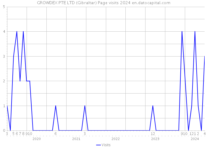 GROWDEX PTE LTD (Gibraltar) Page visits 2024 