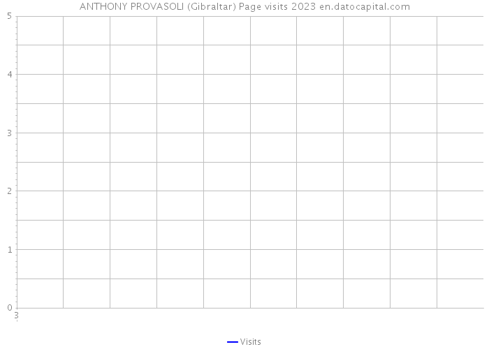 ANTHONY PROVASOLI (Gibraltar) Page visits 2023 