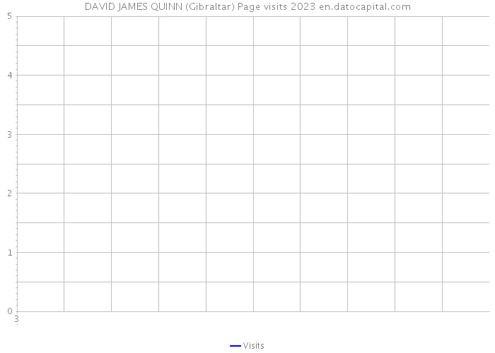 DAVID JAMES QUINN (Gibraltar) Page visits 2023 