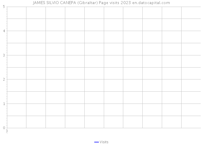 JAMES SILVIO CANEPA (Gibraltar) Page visits 2023 