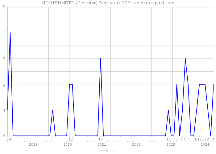 MOLLIE LIMITED (Gibraltar) Page visits 2024 