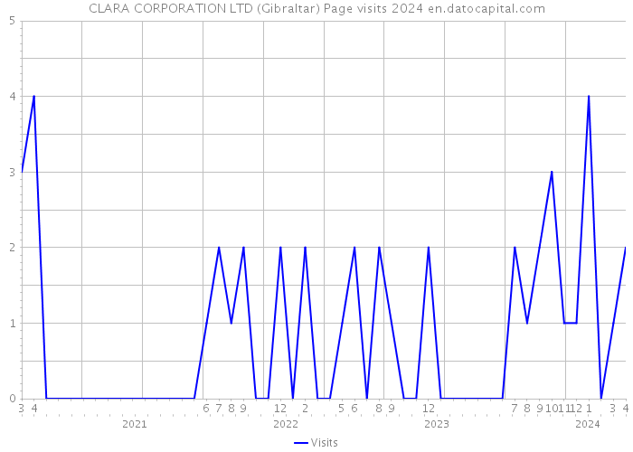 CLARA CORPORATION LTD (Gibraltar) Page visits 2024 