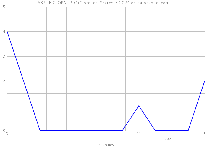 ASPIRE GLOBAL PLC (Gibraltar) Searches 2024 
