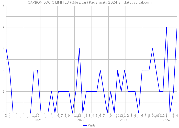 CARBON LOGIC LIMITED (Gibraltar) Page visits 2024 