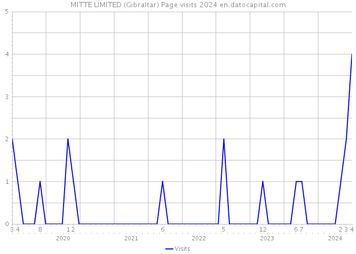 MITTE LIMITED (Gibraltar) Page visits 2024 