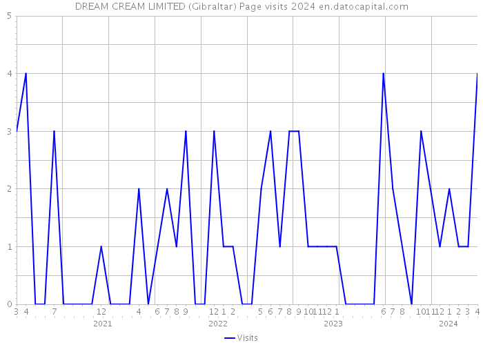 DREAM CREAM LIMITED (Gibraltar) Page visits 2024 