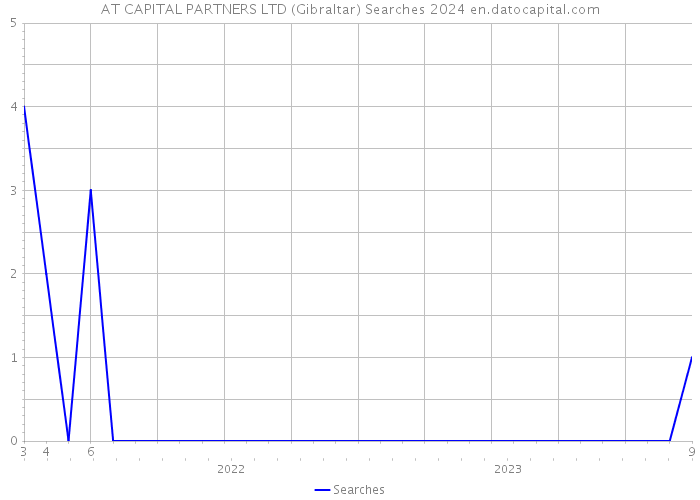 AT CAPITAL PARTNERS LTD (Gibraltar) Searches 2024 