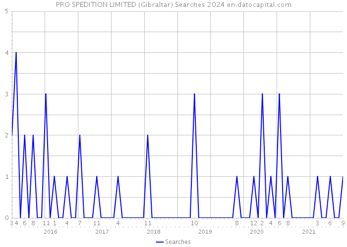 PRO SPEDITION LIMITED (Gibraltar) Searches 2024 