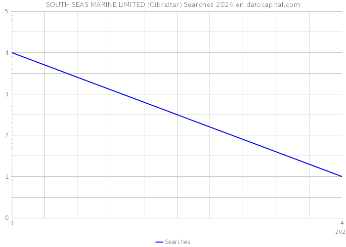 SOUTH SEAS MARINE LIMITED (Gibraltar) Searches 2024 