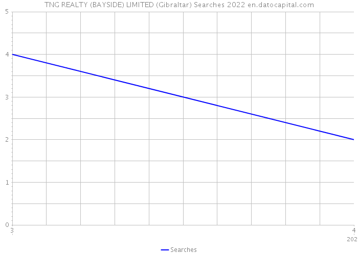TNG REALTY (BAYSIDE) LIMITED (Gibraltar) Searches 2022 