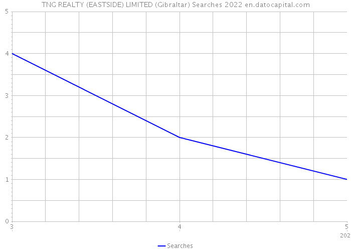 TNG REALTY (EASTSIDE) LIMITED (Gibraltar) Searches 2022 