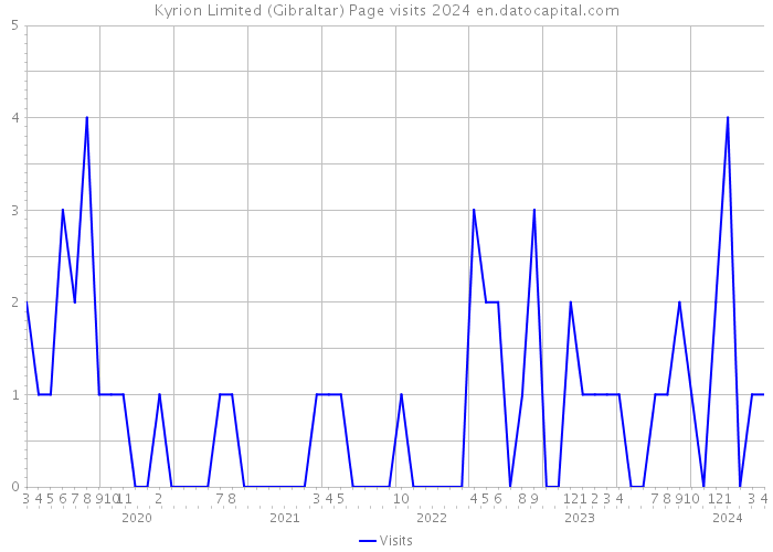 Kyrion Limited (Gibraltar) Page visits 2024 