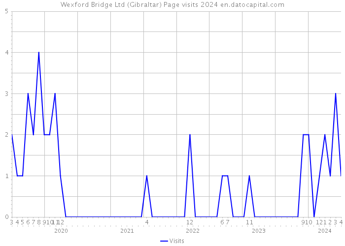 Wexford Bridge Ltd (Gibraltar) Page visits 2024 